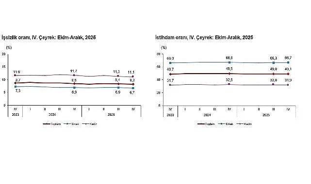 İşgücü İstatistikleri, IV. Çeyrek: Ekim-Aralık, 2025