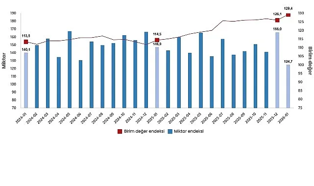 Dış Ticaret Endeksleri, Ocak 2026