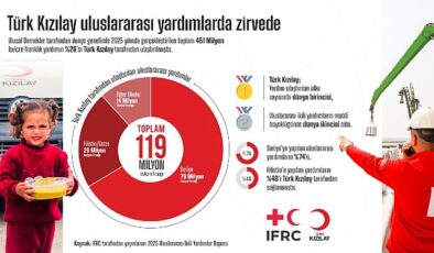 Türk Kızılay uluslararası yardımlarda zirvede
