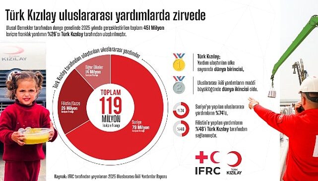Türk Kızılay uluslararası yardımlarda zirvede