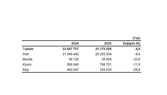 Çiğ Süt Üretim İstatistikleri, 2025